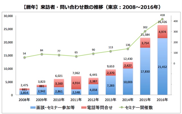 移住問合せ数