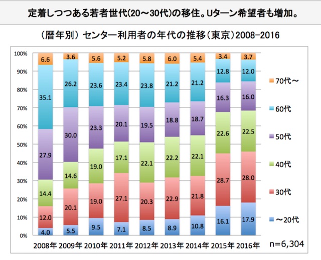 年齢別移住